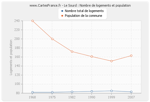 Le Sourd : Nombre de logements et population